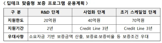 신용보증기금 (가칭)딥테크 맞춤형 보증 프로그램 도입