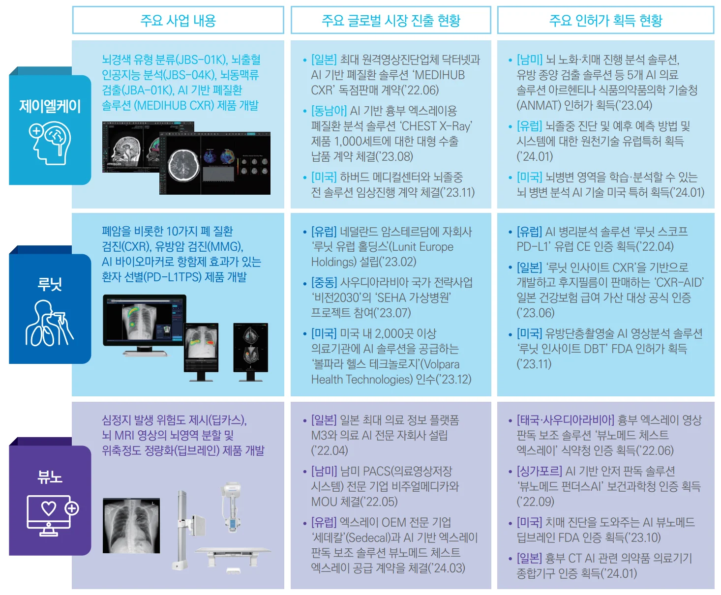 국내 AI 헬스케어 산업 경쟁 구도 - 루닛, 뷰노, 제이엘케이, 라이프시맨틱스, 셀바스AI, 씨젠 등 주요 기업 분포