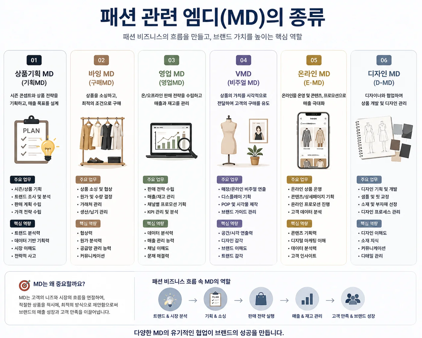 패션관련 엠디 종류의 역할