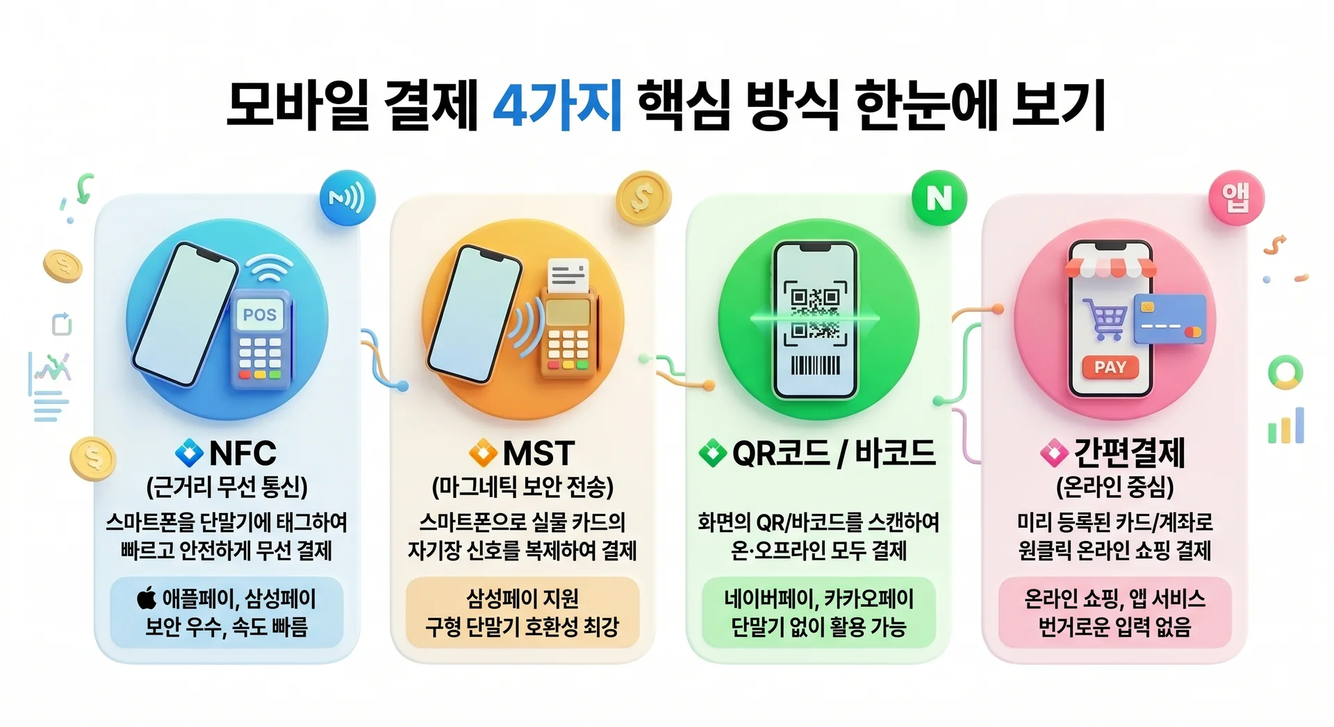 모바일 결제 방식