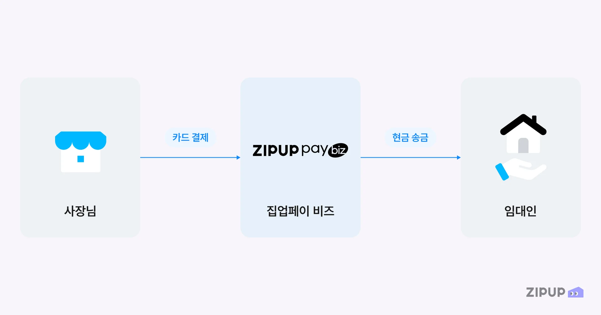 임대인 동의 없이 바로 사용할 수 있고, 신용도 부담도가 낮은 현금 유동성 확보에 유리한 집업페이 비즈