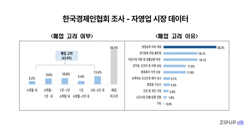 2024년에는 자영업 폐업자가 1995년 관련 통계 집계를 시작한 이후 처음으로 연간 100만 명, 매출 감소 및 고정비 부담도 높음