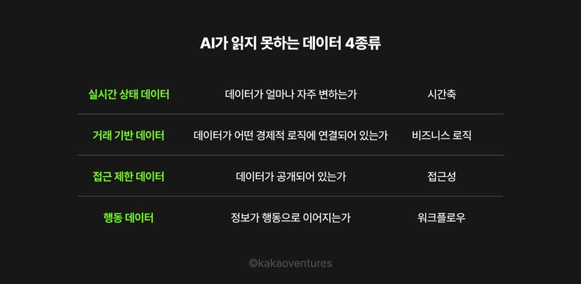 AI가 접근하지 못하는 데이터 4유형 분류표. 실시간 상태 데이터, 거래 기반 데이터, 접근 제한 데이터, 행동 데이터 각각의 핵심 질문과 분류 축을 정리한 표.