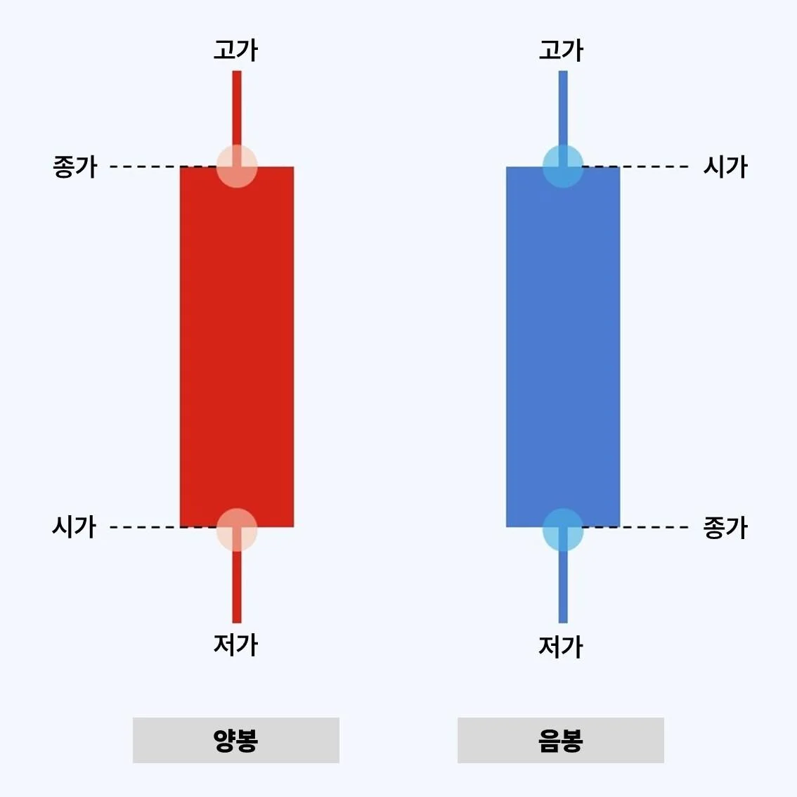 주식 캔들(가격 막대) 구성 요소 이미지