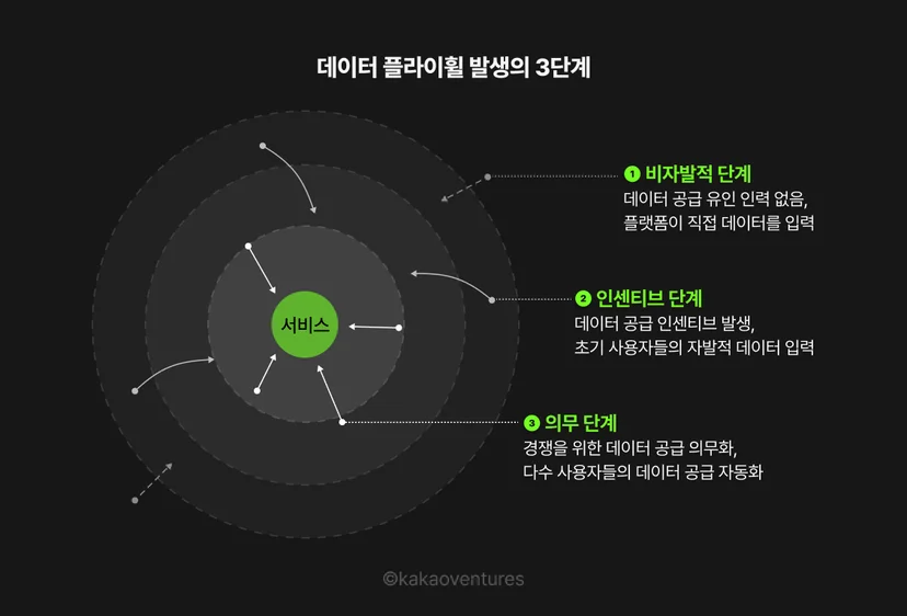 데이터 플라이휠 발생의 3단계를 동심원 구조로 시각화한 인포그래픽. 가장 바깥 원부터 순서대로 ①비자발적 단계(데이터 공급 유인 인력 없음, 플랫폼이 직접 데이터를 입력), ②인센티브 단계(데이터 공급 인센티브 발생, 초기 사용자들의 자발적 데이터 입력), ③의무 단계(경쟁을 위한 데이터 공급 의무화, 다수 사용자들의 데이터 공급 자동화)로 구성되며, 중심에는 '서비스'가 위치해 있다. 각 단계의 데이터 흐름은 화살표로 표현되어 있다. 