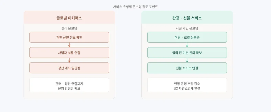 서비스 유형별 온보딩 검토 포인트