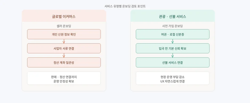서비스 유형별 온보딩 검토 포인트