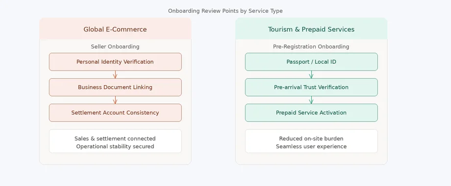 Onboarding review points