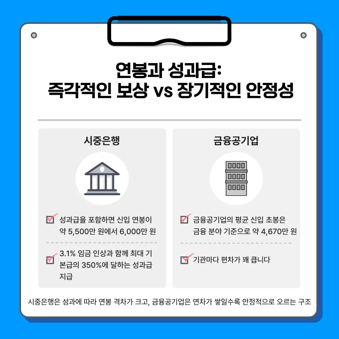 시중은행과 금융공기업의 연봉 및 성과급 비교 표. 시중은행은 신입 초봉 약 5,500만~6,000만 원 및 높은 성과급 체계를 가지며, 금융공기업은 평균 초봉 약 4,670만 원으로 연차에 따라 안정적으로 상승하는 구조임을 설명함.