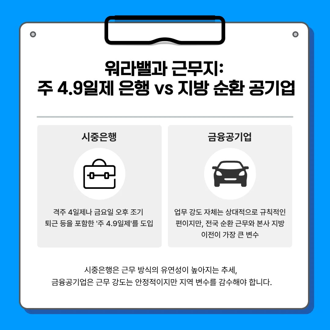 시중은행의 주 4.9일제 도입 등 유연한 근무 방식과 금융공기업의 지방 순환 근무 및 본사 지방 이전 변수를 비교한 인포그래픽.