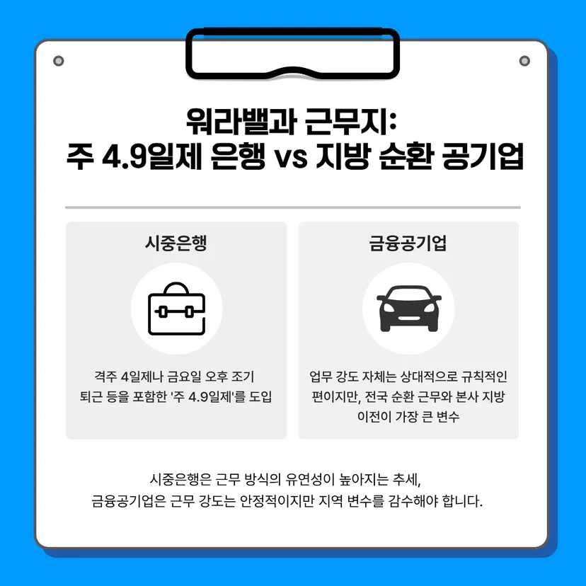 시중은행의 주 4.9일제 도입 등 유연한 근무 방식과 금융공기업의 지방 순환 근무 및 본사 지방 이전 변수를 비교한 인포그래픽.