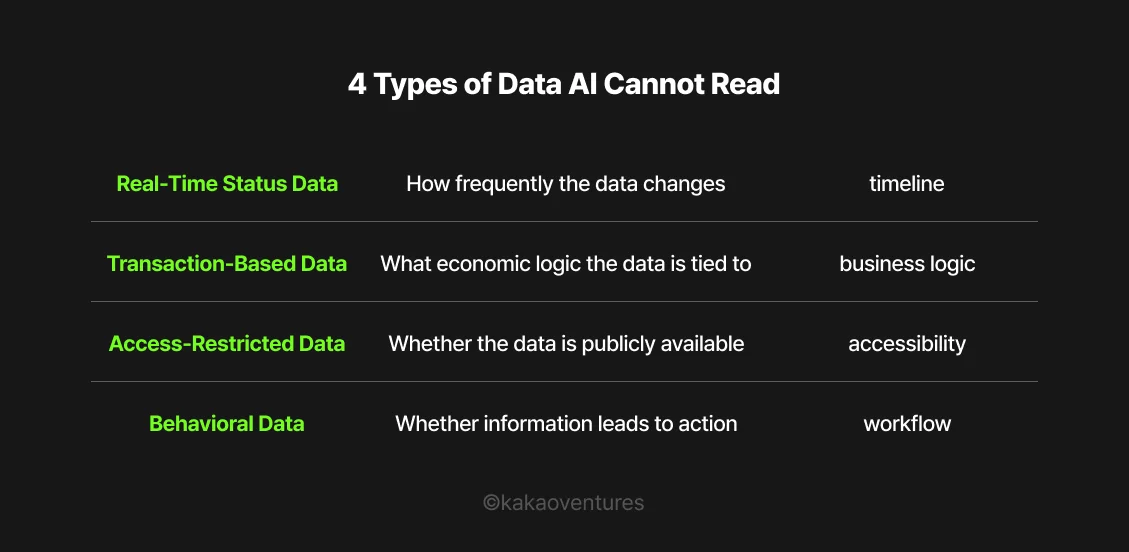 Dark-background infographic titled "4 Types of Data AI Cannot Read," listing Real-Time Status Data, Transaction-Based Data, Access-Restricted Data, and Behavioral Data in a two-column table format with dimension labels on the right.