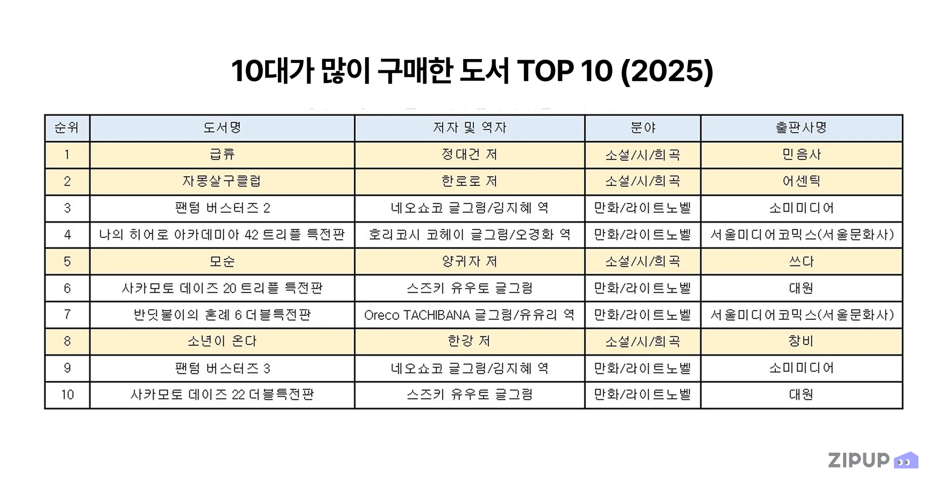 1020세대의 소설·시·희곡 분야 도서 구매량이 3년 연속 증가하고 있으며, 2025년 예스24 기준 10대 독자들이 가장 많이 선택한 도서는 정대건 작가의 『급류』