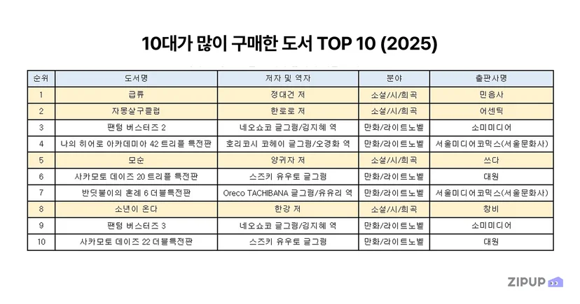 1020세대의 소설·시·희곡 분야 도서 구매량이 3년 연속 증가하고 있으며, 2025년 예스24 기준 10대 독자들이 가장 많이 선택한 도서는 정대건 작가의 『급류』