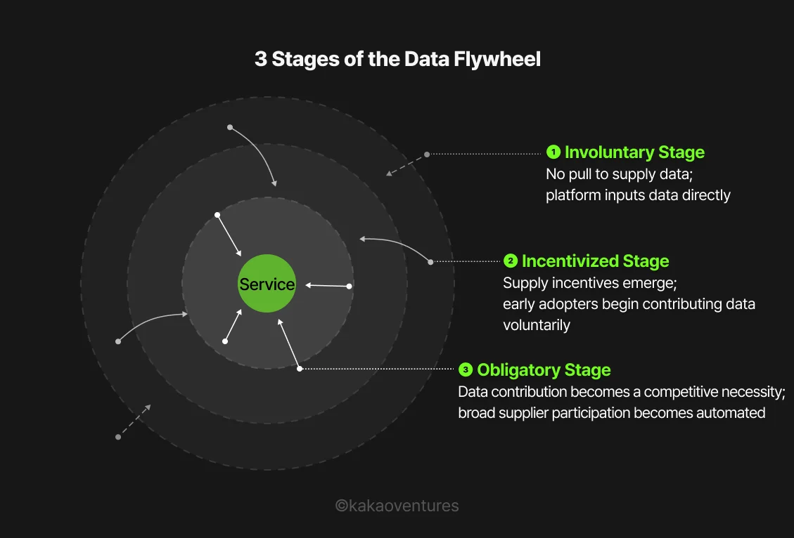 Concentric circle diagram on a dark background titled "3 Stages of the Data Flywheel," with a green center node labeled "Service" and three annotated rings representing Stage 1 (Involuntary), Stage 2 (Incentivized), and Stage 3 (Obligatory), with inward-pointing arrows indicating supplier progression toward platform participation