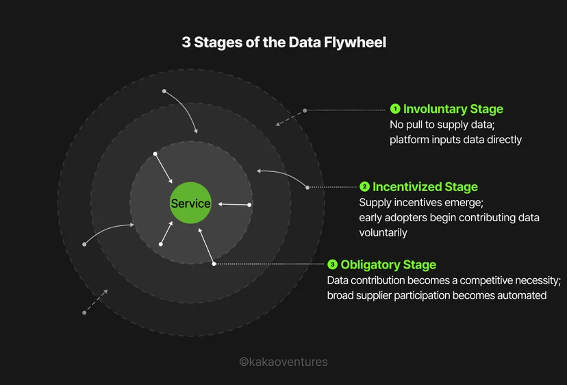 Concentric circle diagram on a dark background titled "3 Stages of the Data Flywheel," with a green center node labeled "Service" and three annotated rings representing Stage 1 (Involuntary), Stage 2 (Incentivized), and Stage 3 (Obligatory), with inward-pointing arrows indicating supplier progression toward platform participation