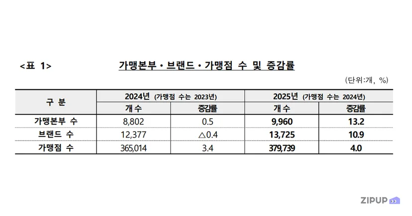 공정거래위원회 2025년 가맹사업 현황에 따르면 가맹본부는 9,960개로 전년 대비 13.2% 증가했고, 브랜드 수는 13,725개, 가맹점 수는 379,739개로 꾸준히 확