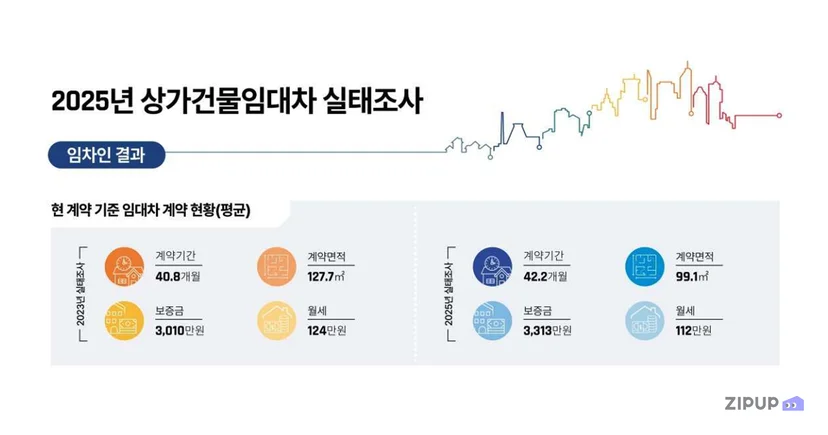 상권 임대료 상승 흐름과 함께, 같은 월세라도 매출 대비 비중에 따라 수익 구조가 크게 달라질 수 있음을 설명하는 내용