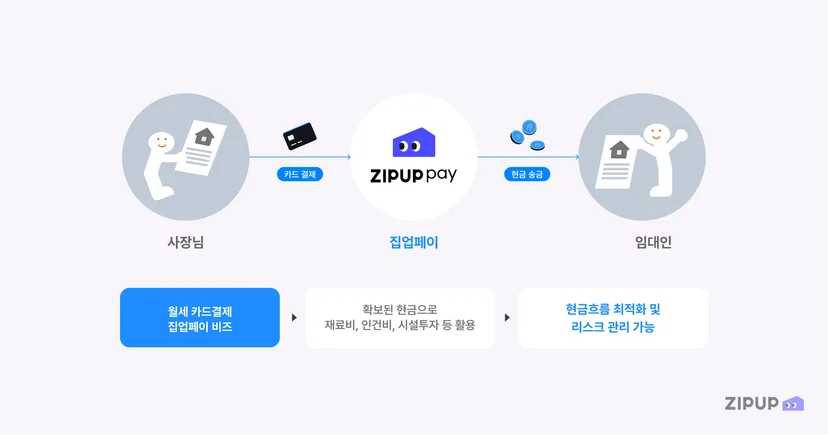 월세라는 고정 지출을 카드 결제 구조로 바꾸면서 현금이 빠져나가는 타이밍을 조정할 수 있는 집업페이 비즈