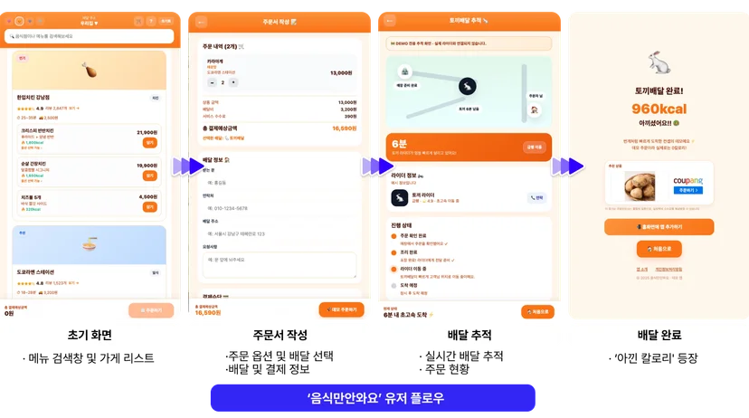 <img src="붙임 2 음식만안와요.png" alt="음식만 안와요 유저플로우" />