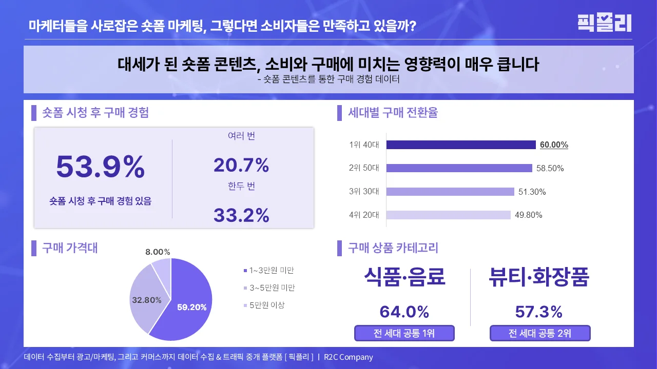 숏폼 콘텐츠를 통한 구매 경험 데이터