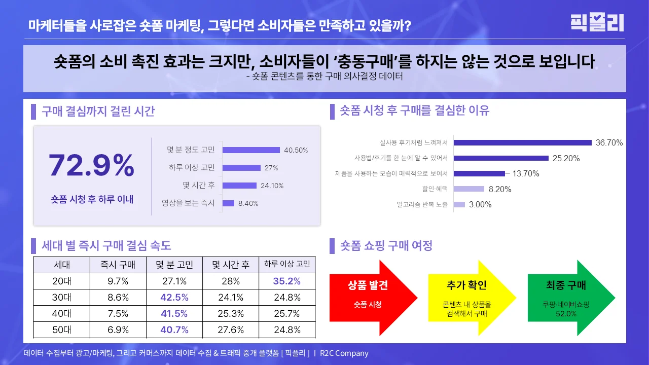 숏폼 콘텐츠를 통한 구매 의사결정 데이터