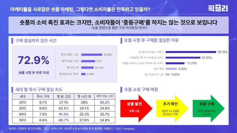 숏폼 콘텐츠를 통한 구매 의사결정 데이터