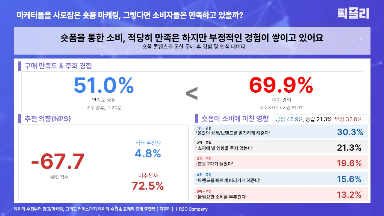 숏폼 콘텐츠를 통한 구매 후 경험 및 인식 데이터