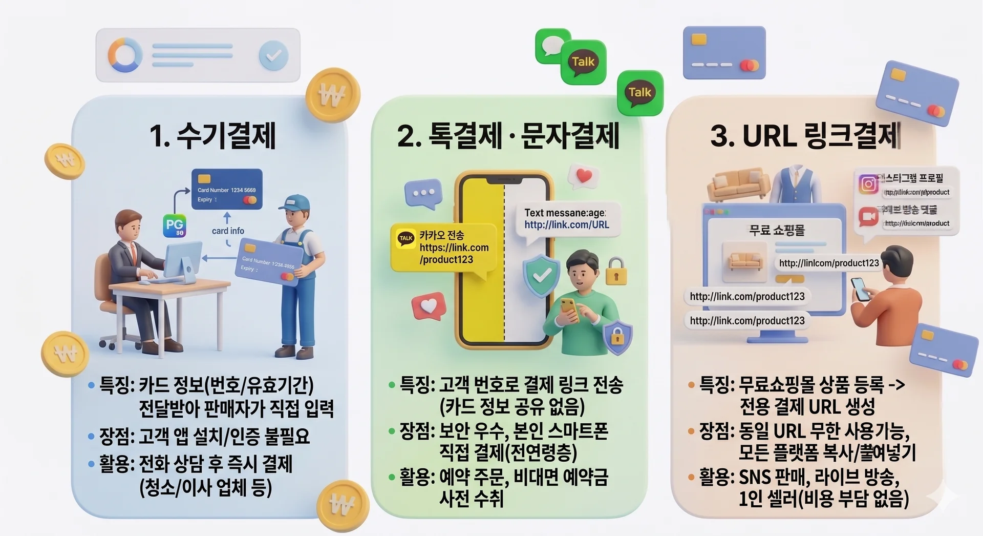 세 가지 대표적인 비대면 결제 방법(수기결제, 톡/문자결제, URL 링크결제)의 특징과 장점을 설명하는 인포그래픽