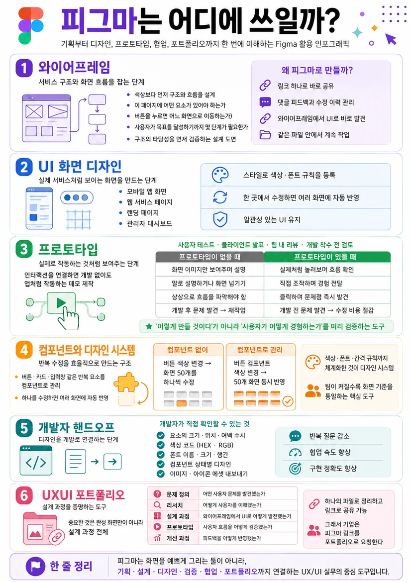피그마강의, figma교육, UXUI, 디자인, 이젠아카데미, 강남, 종로, 안산