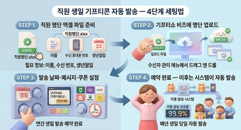  직원 생일 기프티콘 자동 발송 — 4단계 세팅법