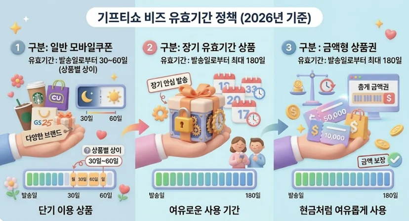 기프티쇼 비즈 유효기간 정책 (2026년 기준)