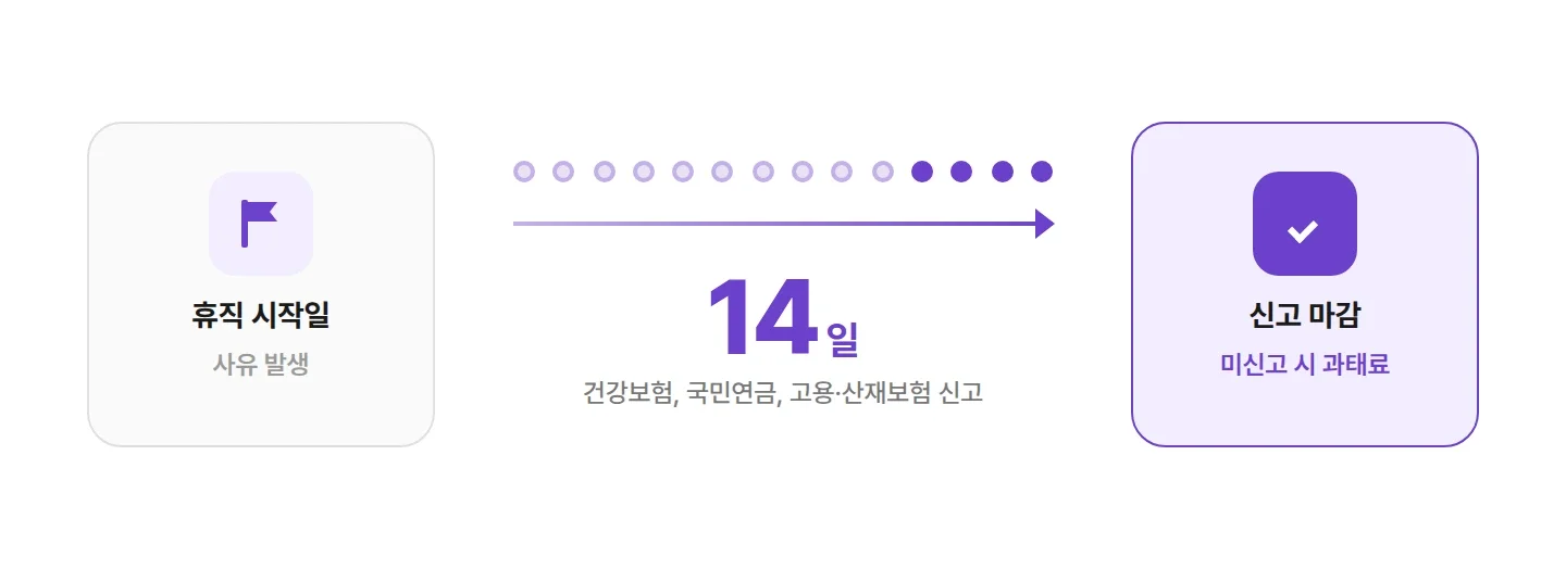 육아휴직 시작일부터 14일 이내 4대 보험 신고 마감 시점