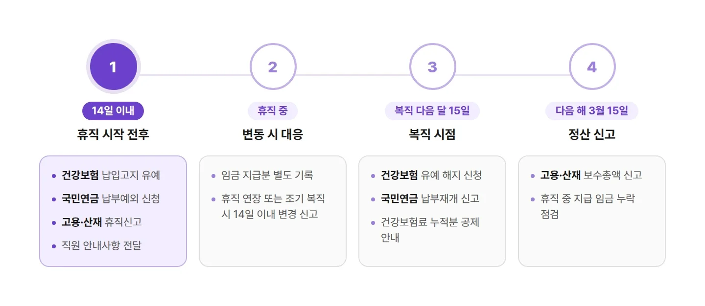  육아휴직 인사담당자 시간 순 체크리스트, 휴직 시작 전후 14일부터 다음 해 3월까지