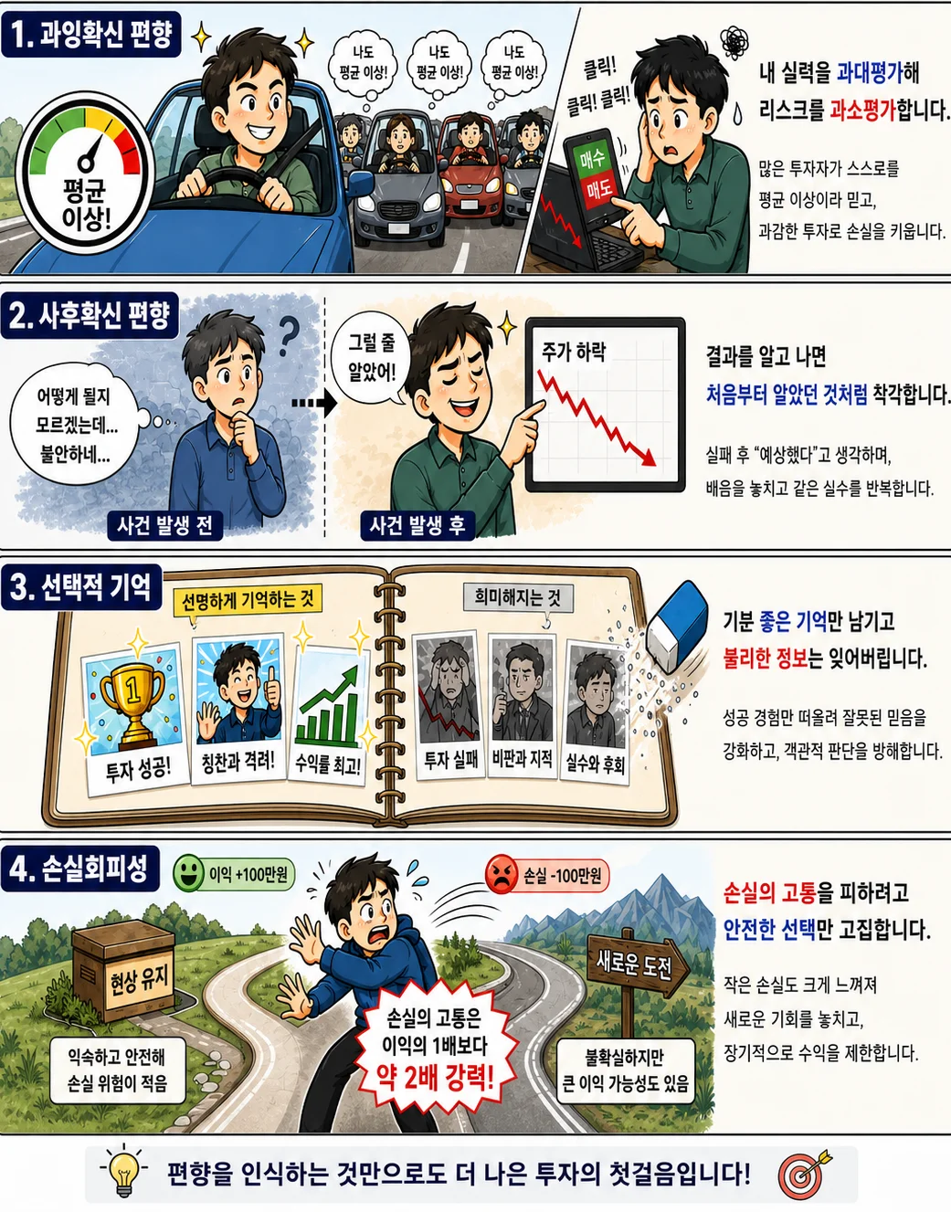  판단을 흐리는 4가지 편향을 설명하는 세로형 인포그래픽 만화. 과잉확신 편향, 사후확신 편향, 선택적 기억, 손실회피성을 각각 한 칸씩 보여주며, 운전 자신감, 주가 하락, 성공만 기억하는 노트, 손실을 피해 안전한 길을 택하는 장면으로 표현했다.