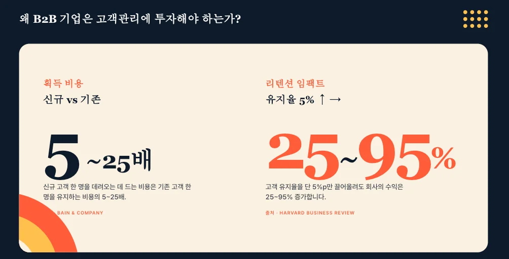 왜 B2B 기업은 고객관리에 투자해야 하는가?