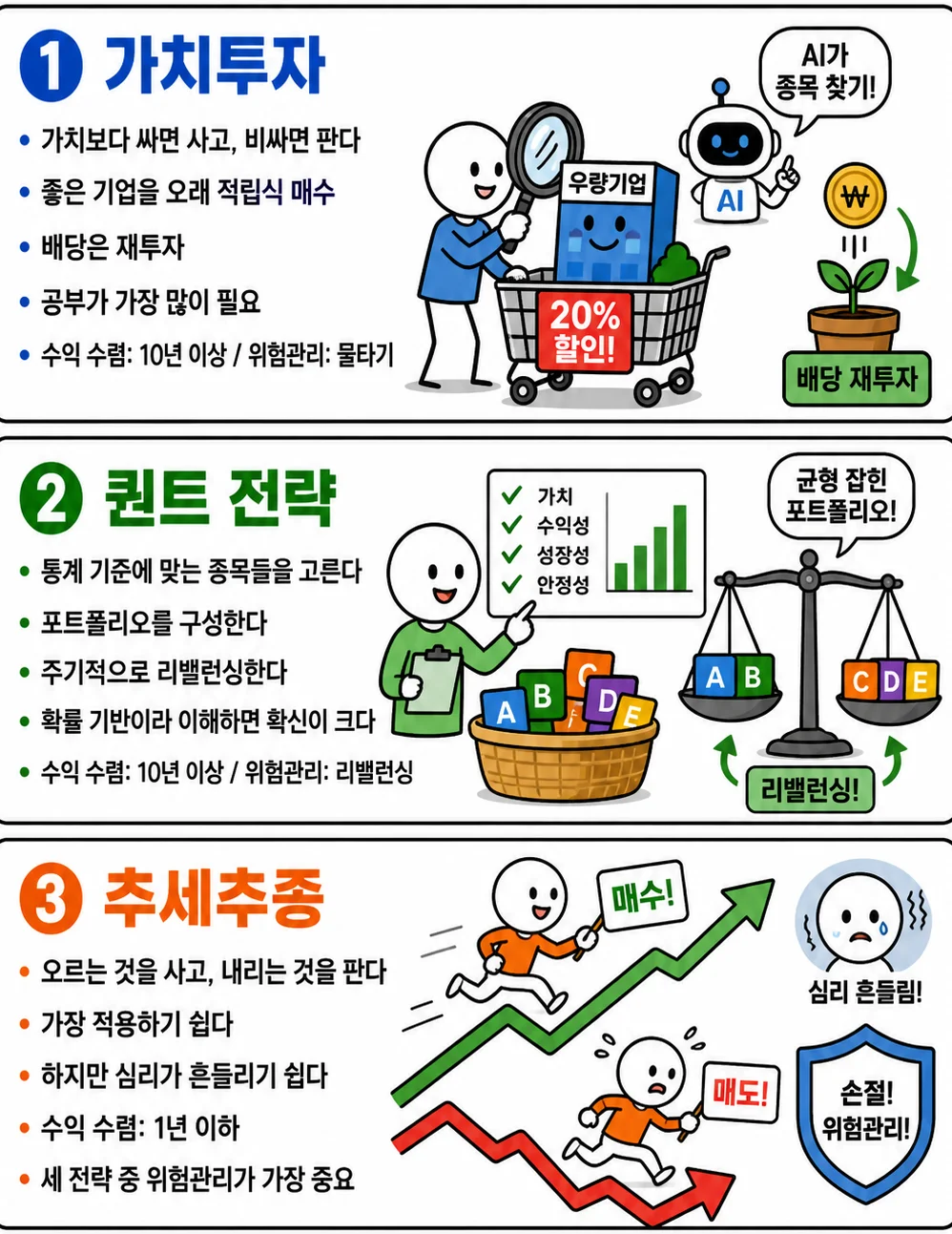 가치투자, 퀀트 전략, 추세추종의 특징을 3개의 구역으로 나눠 심플한 만화 스타일로 설명한 인포그래픽