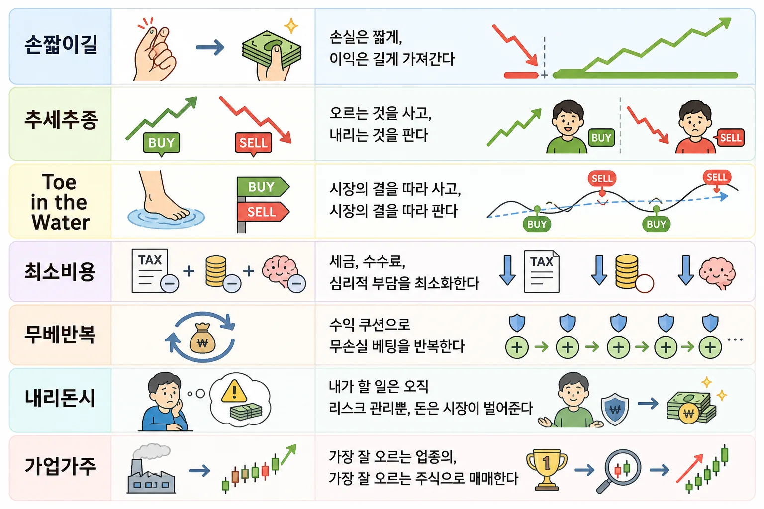 주식 투자 원칙 7가지를 표 형식으로 도식화한 인포그래픽. 손짧이길, 추세추종, Toe in the Water, 최소비용, 무베반복, 내리돈시, 가업가주를 각각 아이콘과 간단한 그림으로 설명하며, 손실은 짧게 하고 이익은 길게 가져가기, 오르는 것을 사고 내리는 것을 팔기, 시장 흐름을 따르기, 비용 최소화, 수익 쿠션을 활용한 반복 베팅, 리스크 관리 중심 사고, 가장 강한 업종과 종목에 집중하는 내용을 담고 있다.