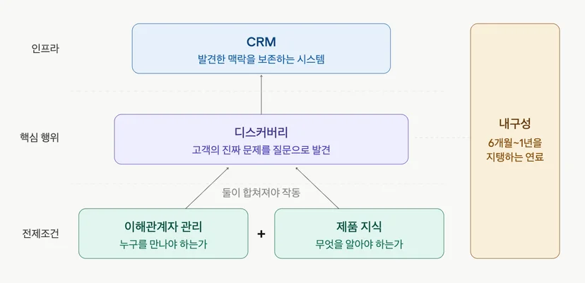 엔터프라이즈 세일즈 5대 역량 누적 구조: 이해관계자 관리와 제품 지식이 병렬 전제조건으로 디스커버리를 가능하게 하고, CRM이 보존 인프라 역할을 하며, 내구성이 전체를 6개월~1년 이상 지탱하는 연료인 다이어그램