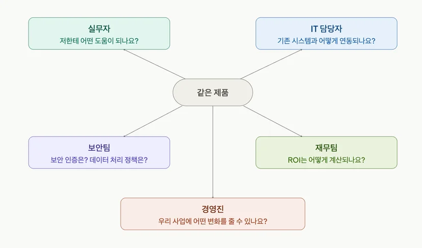 엔터프라이즈 딜에서 같은 제품을 중심으로 실무자, IT 담당자, 보안팀, 재무팀, 경영진이 각각 다른 질문을 던지는 허브-스포크 구조 다이어그램