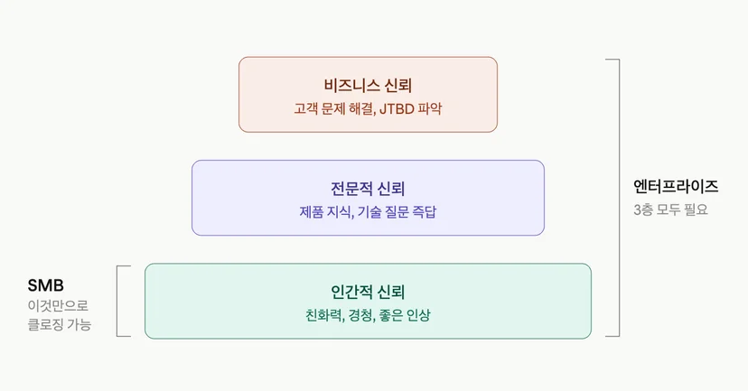 세일즈 신뢰의 3개 층 구조: 인간적 신뢰, 전문적 신뢰, 비즈니스 신뢰가 피라미드로 쌓이며 SMB에서는 1층만으로 클로징 가능하지만 엔터프라이즈에서는 3층 모두 필요함을 보여주는 다이어그램