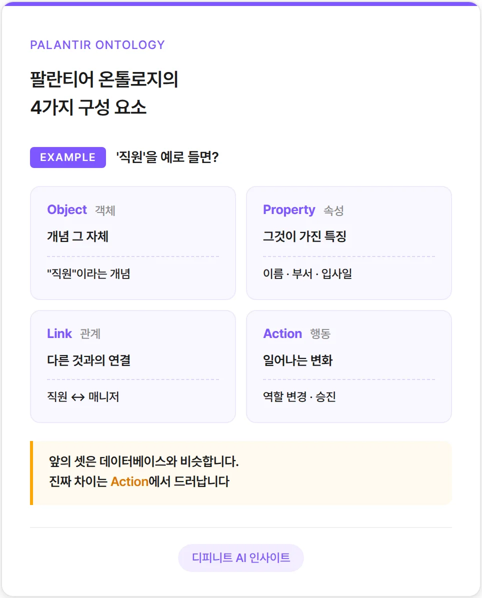 팔란티어 온톨로지 구성요소