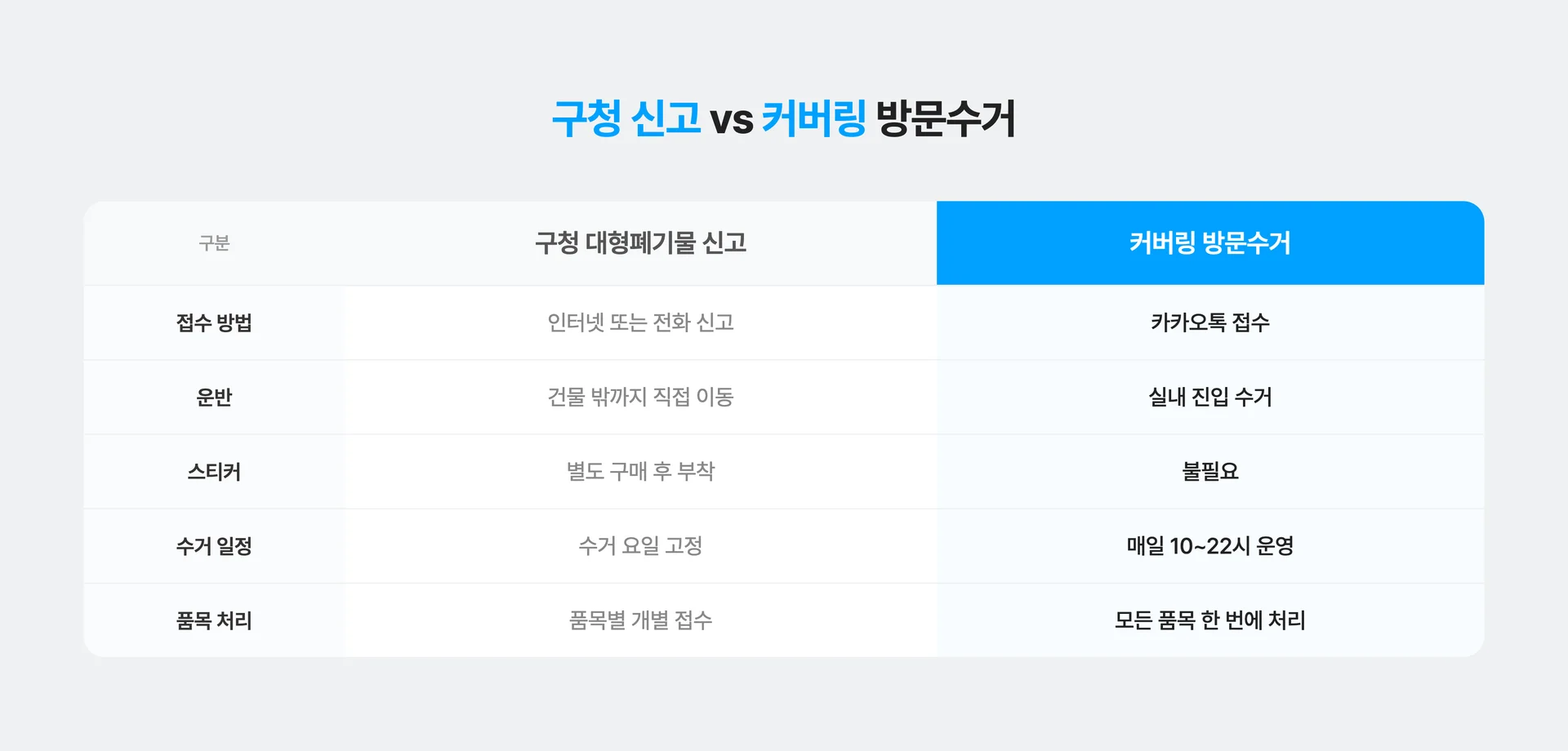 대형 폐기물 처리하는 두가지 방법 비교 표