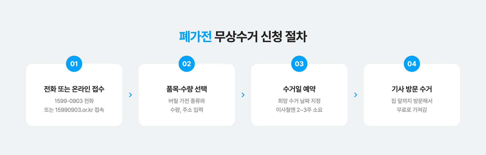 폐가전 무상수거 신청 절차