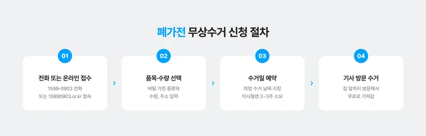 폐가전 무상수거 신청 절차