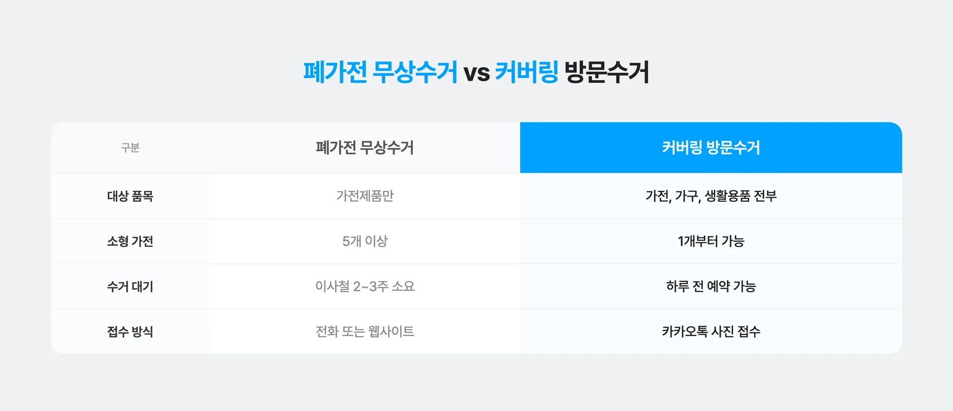 폐가전 무상수거 서비스와 커버링 방문수거 서비스 비교 표