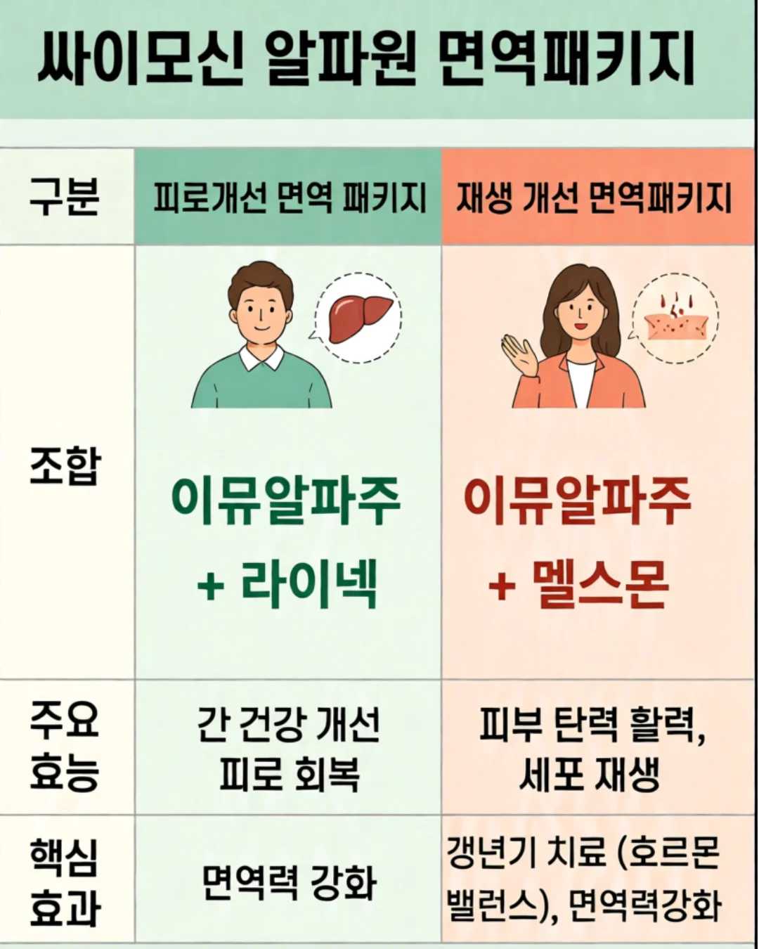 피로개선 면역 패키지-이뮤알파주+라이넥, 재생개선 면역 - 이뮤알파주+멜스몬
