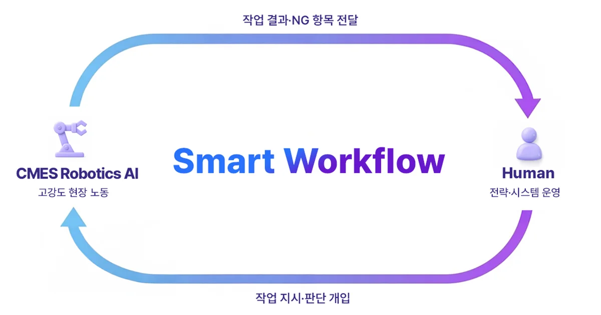 workflow(human with AI)