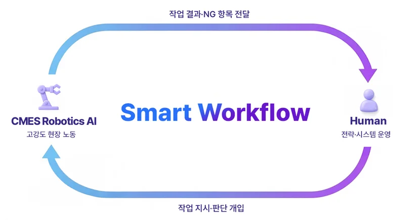 workflow(human with AI)