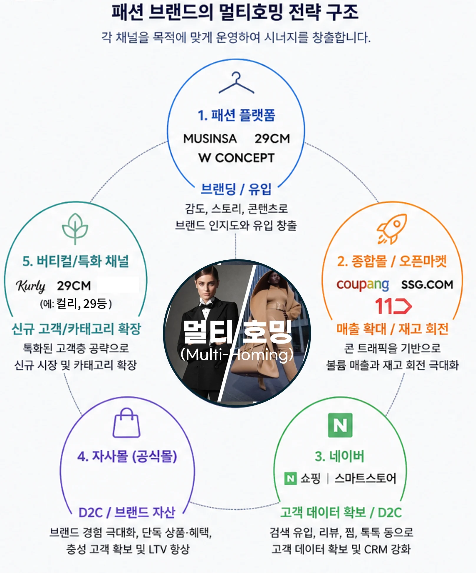 패션브랜드의 멀티호밍 전략